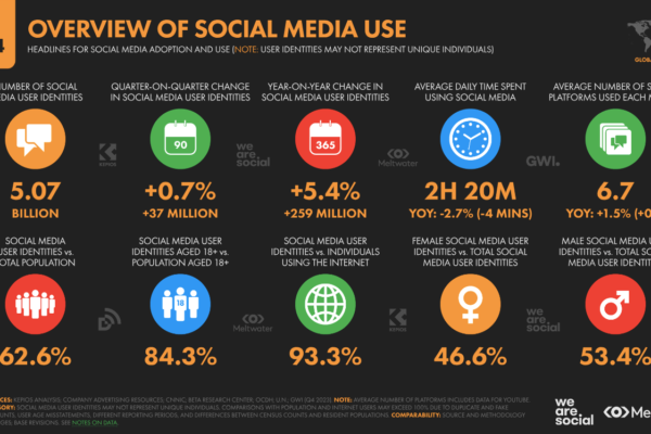 Social Media Statistics